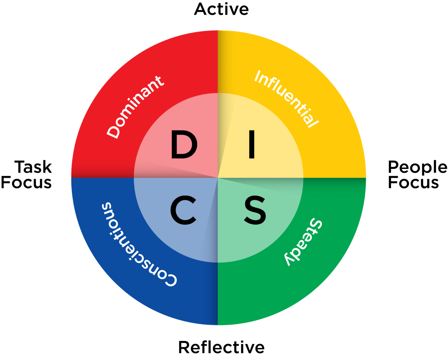 DISC Diagram | Workman Success Systems