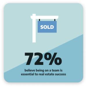 72% believe being on a team is essential for real estate success