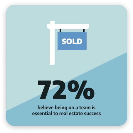72% believe being on a team is essential for real estate success