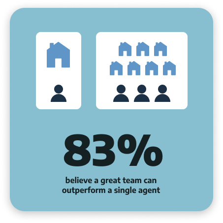 83% believe a great team can outperform a single agent