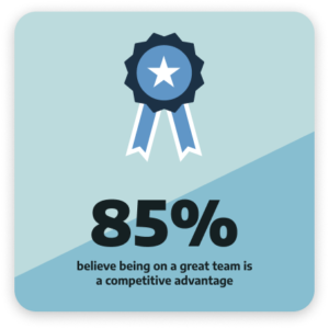 85% believe being on a great team is a competitive advantage